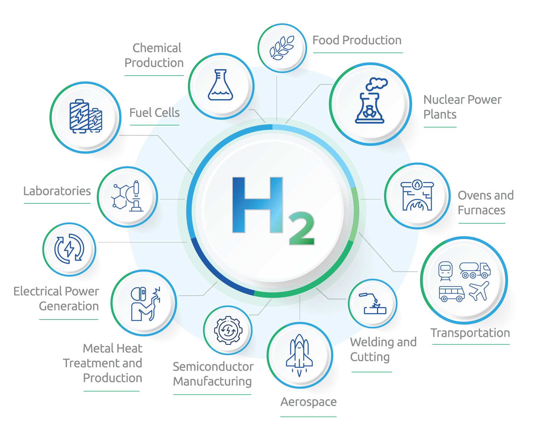 Illustrative chart showing the various and many industries tied to safe hydrogen use.